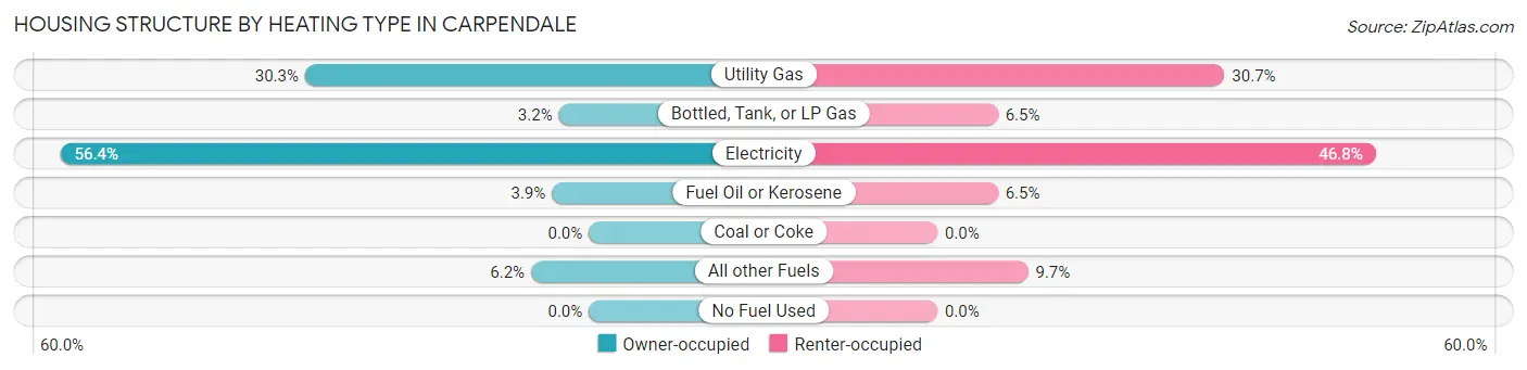 Housing Structure by Heating Type in Carpendale