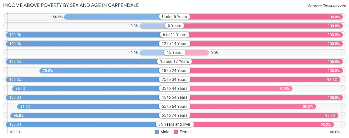 Income Above Poverty by Sex and Age in Carpendale