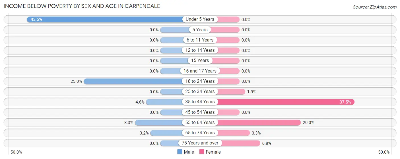 Income Below Poverty by Sex and Age in Carpendale