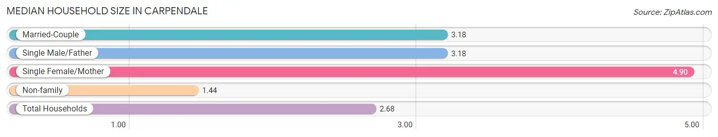 Median Household Size in Carpendale