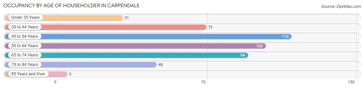 Occupancy by Age of Householder in Carpendale