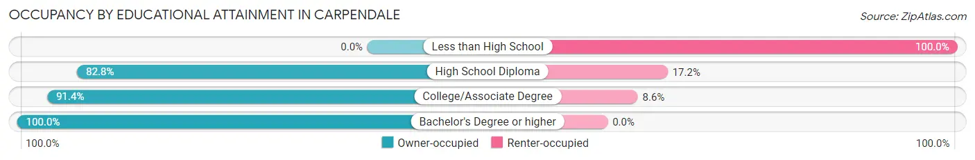 Occupancy by Educational Attainment in Carpendale