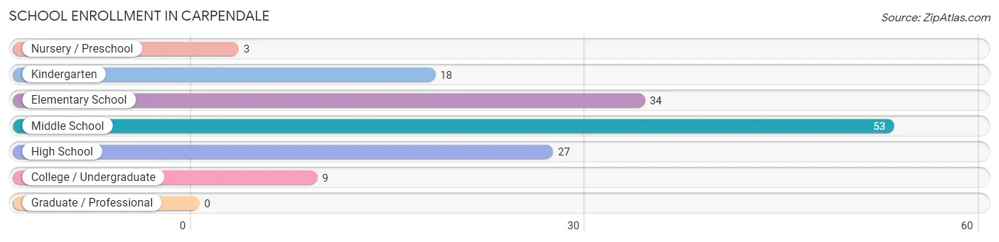 School Enrollment in Carpendale