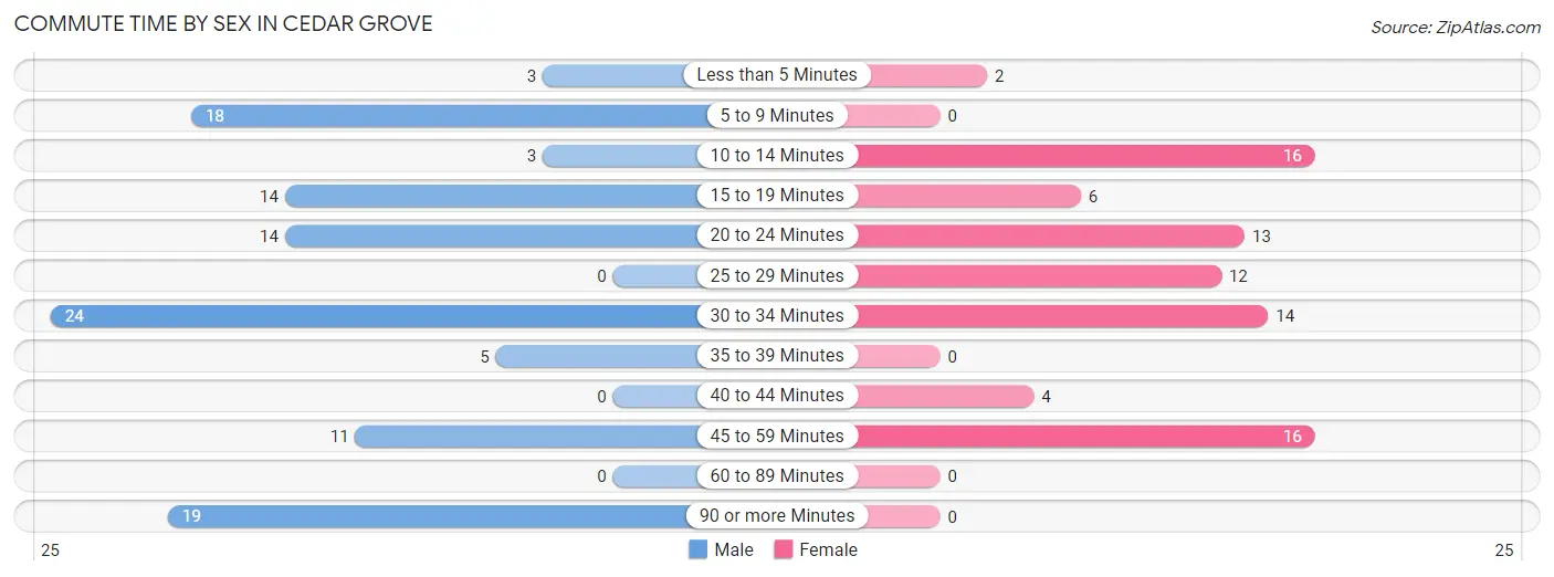 Commute Time by Sex in Cedar Grove