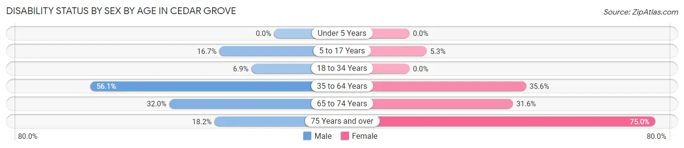 Disability Status by Sex by Age in Cedar Grove