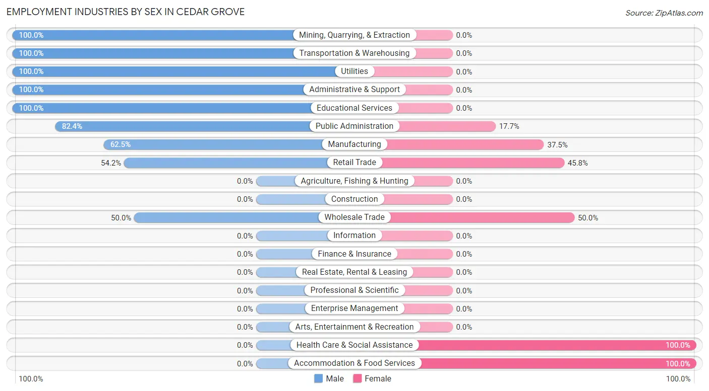 Employment Industries by Sex in Cedar Grove