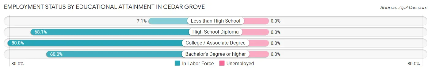 Employment Status by Educational Attainment in Cedar Grove