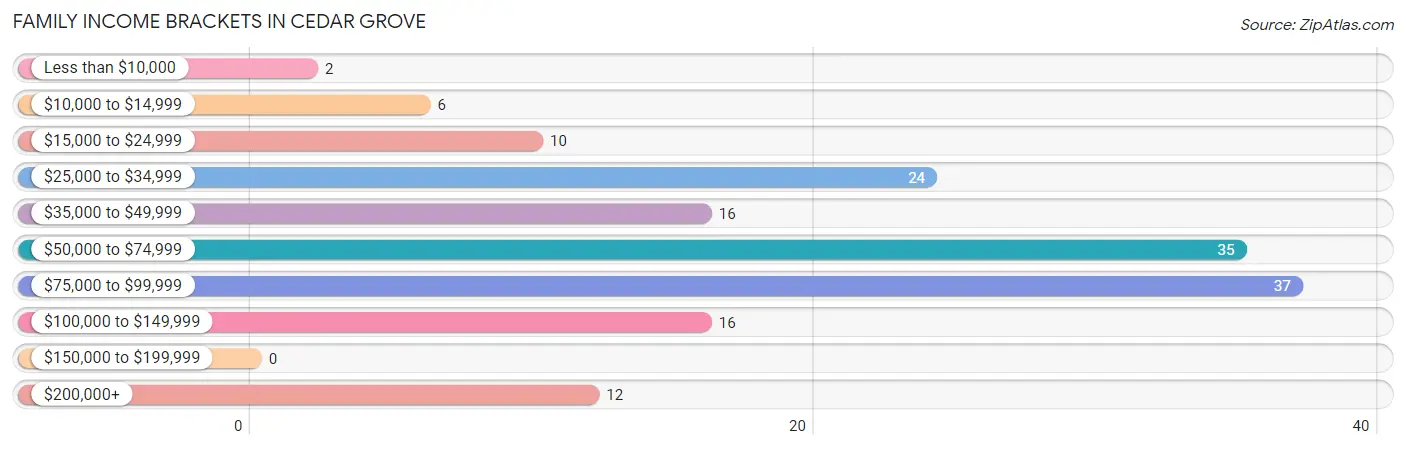 Family Income Brackets in Cedar Grove