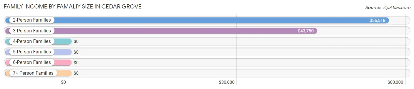 Family Income by Famaliy Size in Cedar Grove