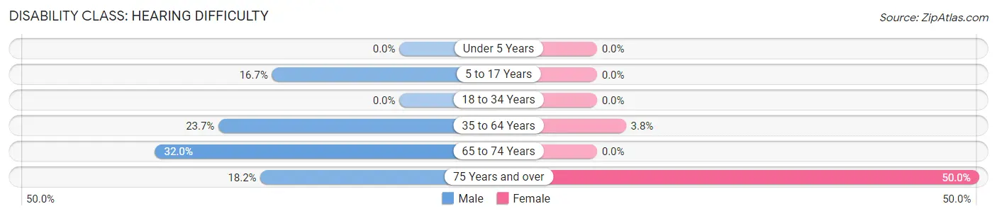 Disability in Cedar Grove: <span>Hearing Difficulty</span>