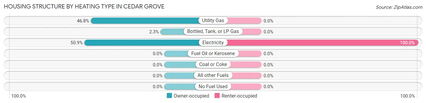 Housing Structure by Heating Type in Cedar Grove