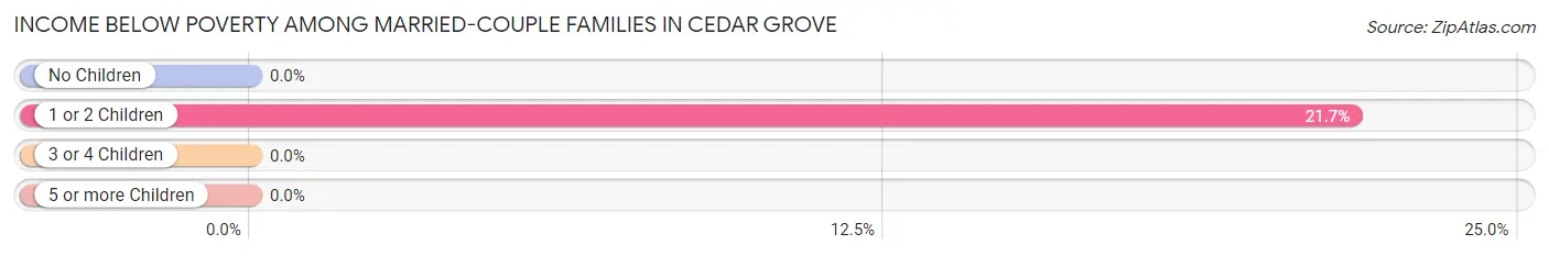 Income Below Poverty Among Married-Couple Families in Cedar Grove