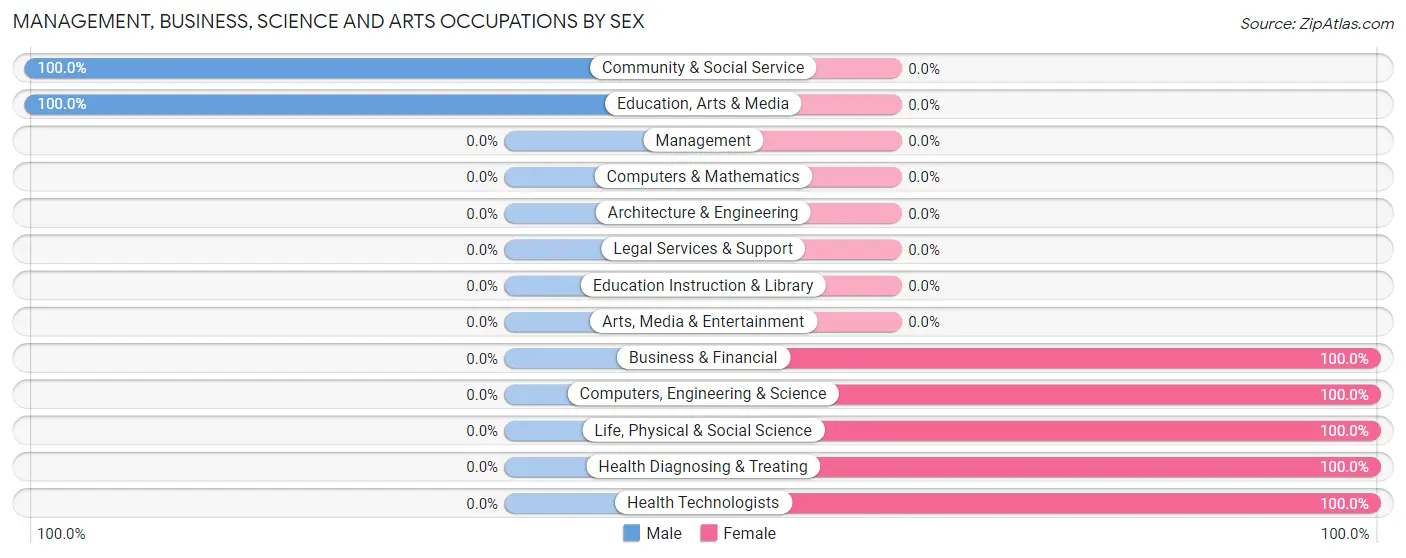 Management, Business, Science and Arts Occupations by Sex in Cedar Grove