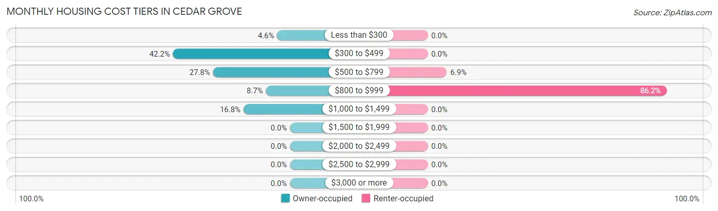 Monthly Housing Cost Tiers in Cedar Grove