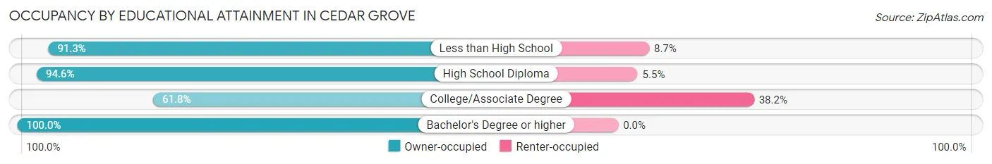 Occupancy by Educational Attainment in Cedar Grove