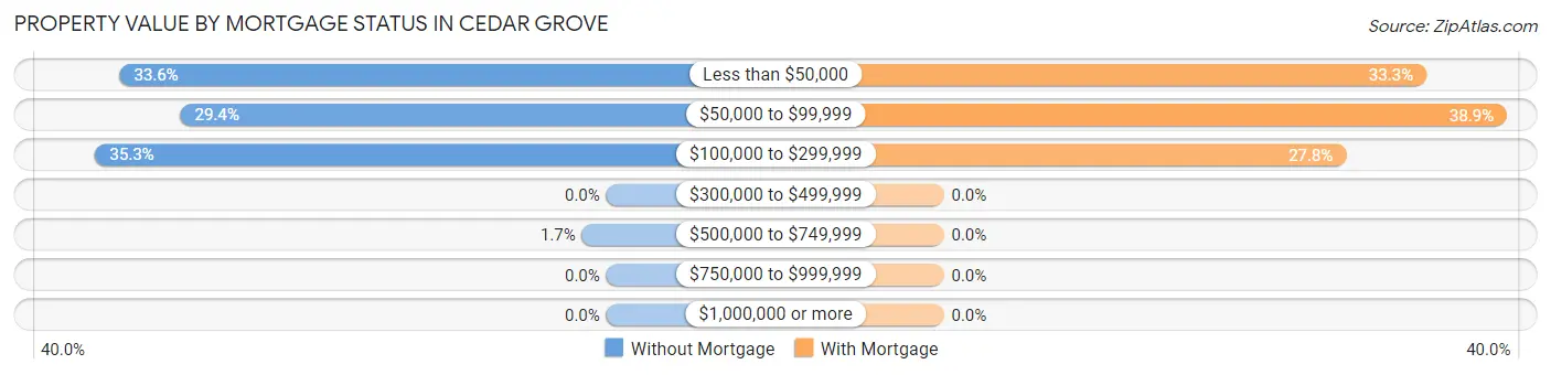 Property Value by Mortgage Status in Cedar Grove