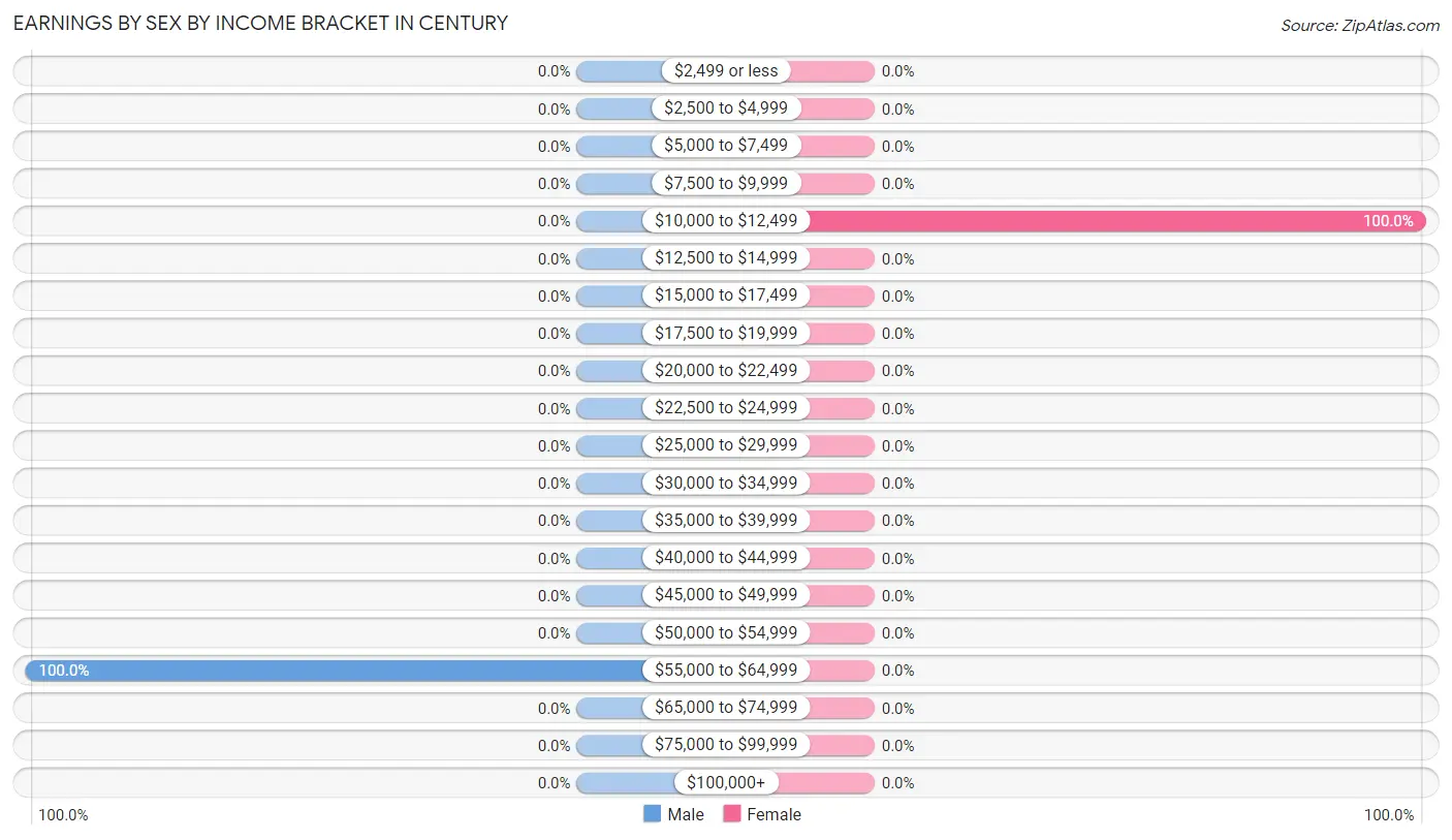 Earnings by Sex by Income Bracket in Century