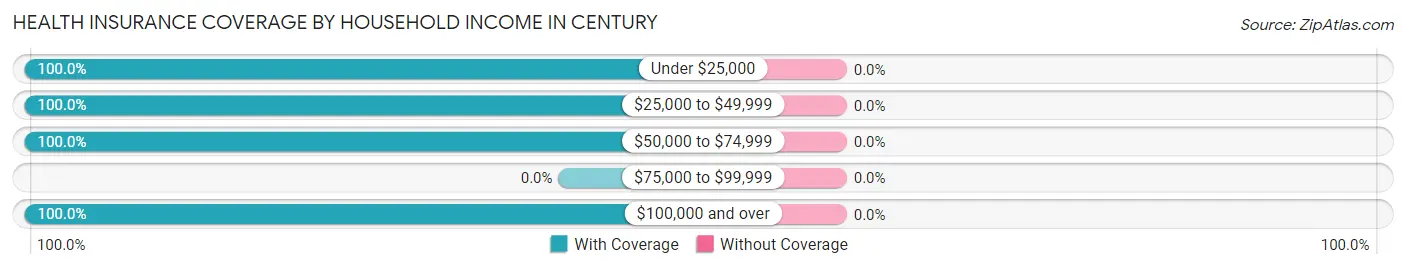 Health Insurance Coverage by Household Income in Century