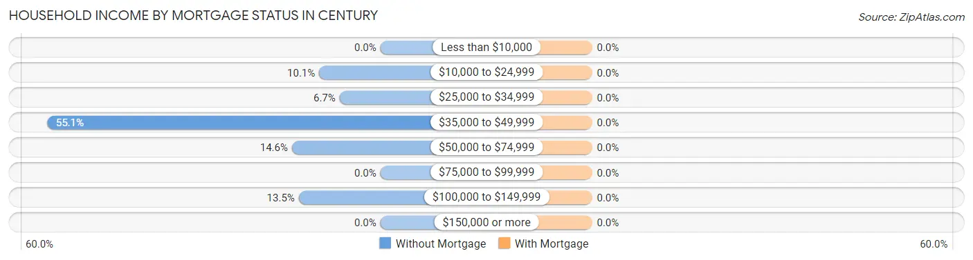 Household Income by Mortgage Status in Century