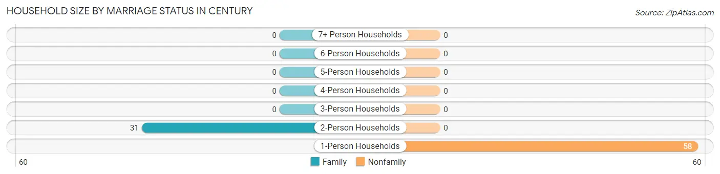 Household Size by Marriage Status in Century