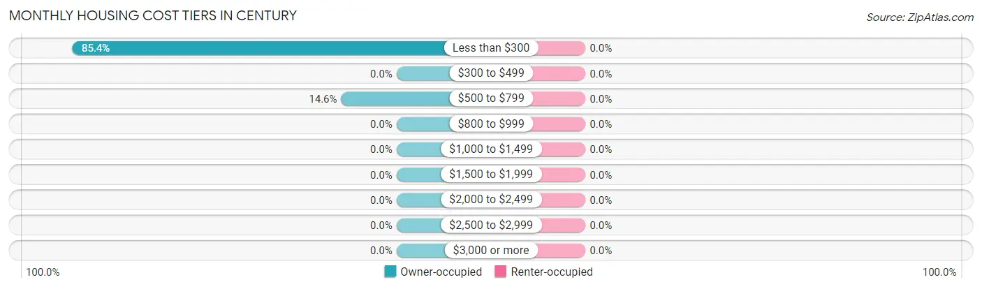 Monthly Housing Cost Tiers in Century