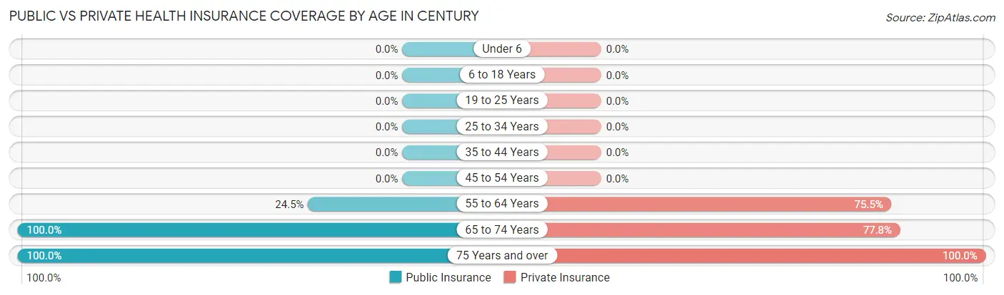 Public vs Private Health Insurance Coverage by Age in Century