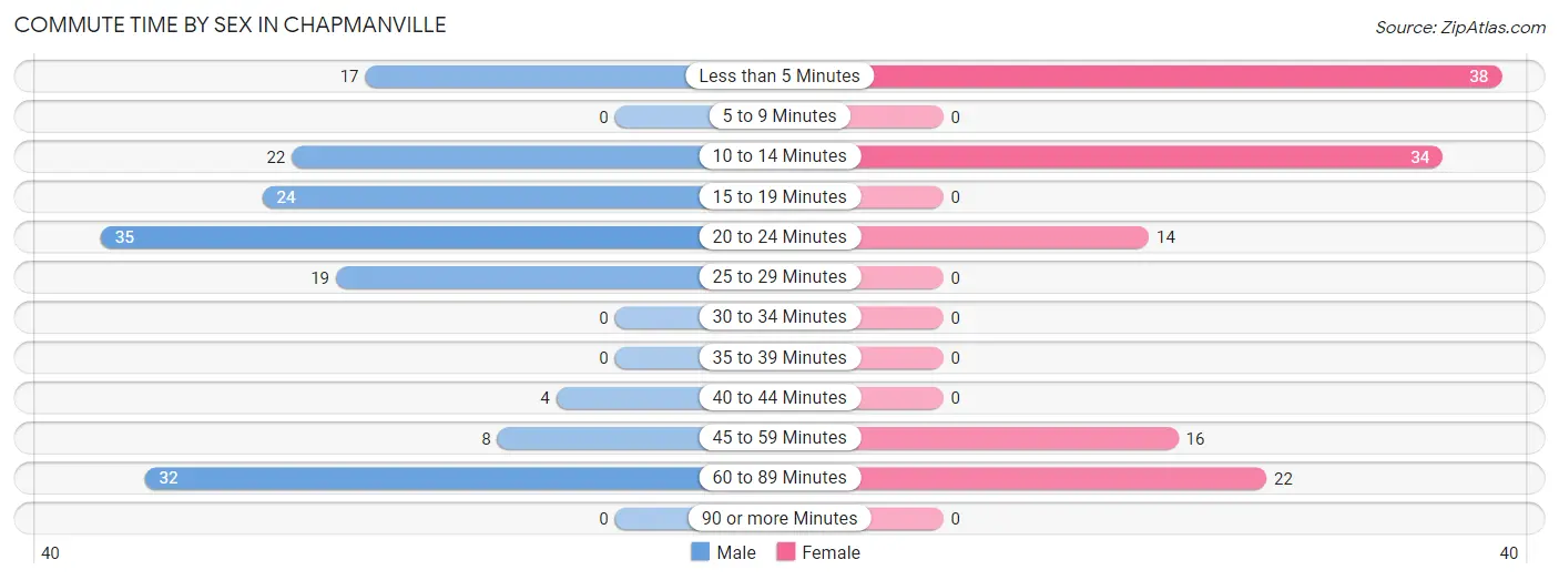 Commute Time by Sex in Chapmanville