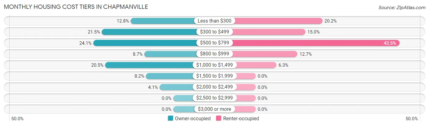 Monthly Housing Cost Tiers in Chapmanville