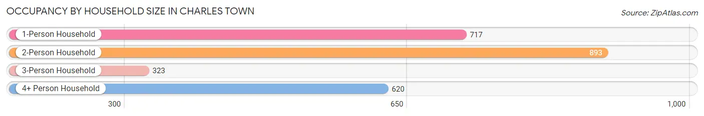 Occupancy by Household Size in Charles Town