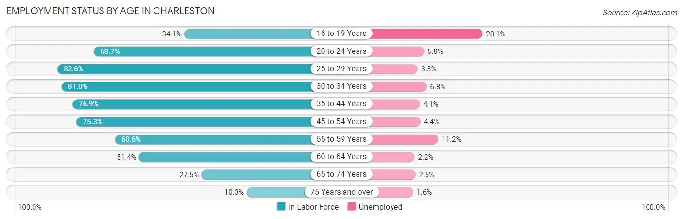 Employment Status by Age in Charleston