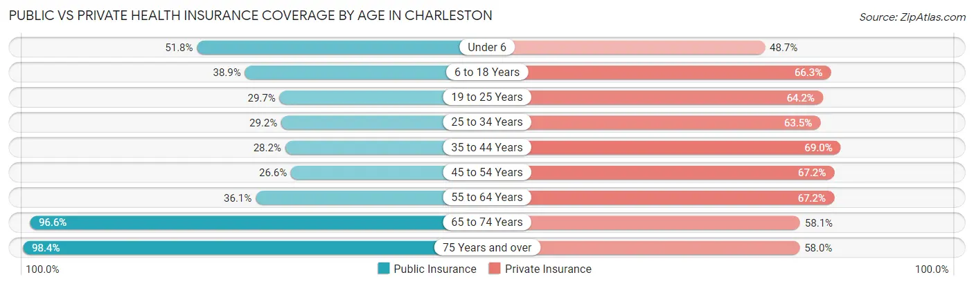 Public vs Private Health Insurance Coverage by Age in Charleston
