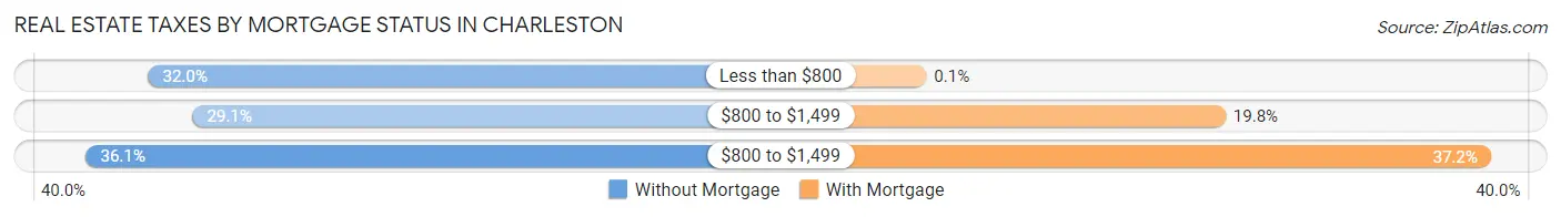 Real Estate Taxes by Mortgage Status in Charleston