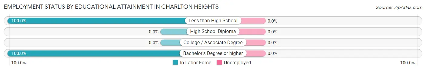 Employment Status by Educational Attainment in Charlton Heights