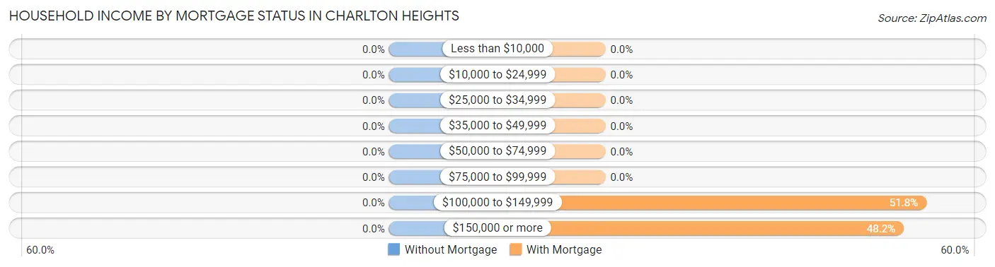 Household Income by Mortgage Status in Charlton Heights