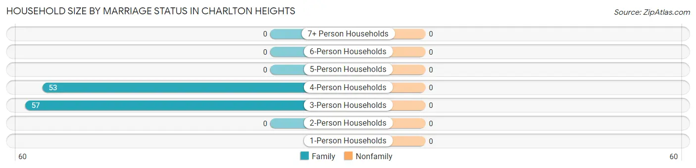 Household Size by Marriage Status in Charlton Heights