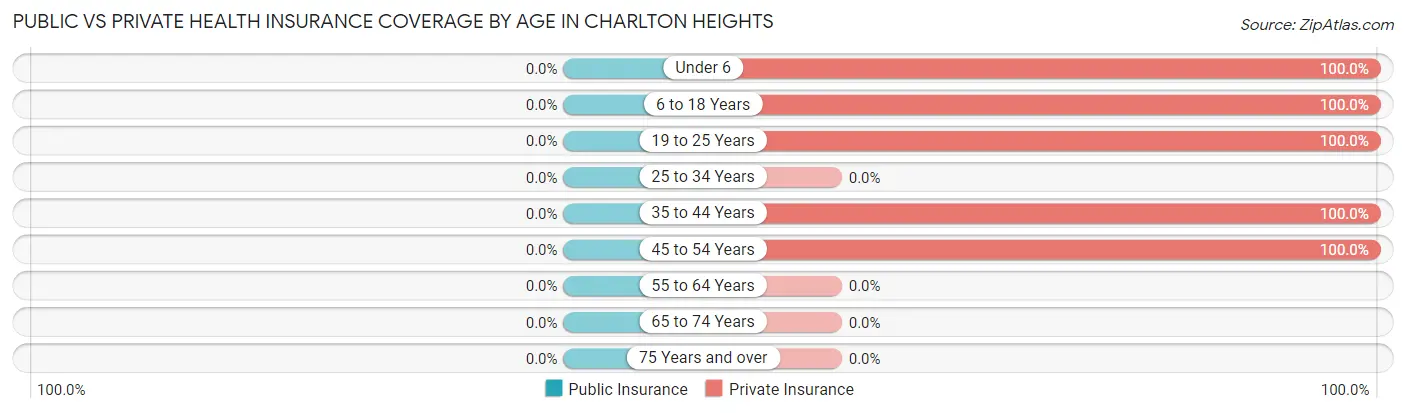 Public vs Private Health Insurance Coverage by Age in Charlton Heights