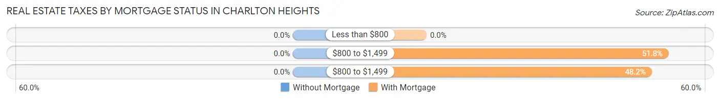 Real Estate Taxes by Mortgage Status in Charlton Heights