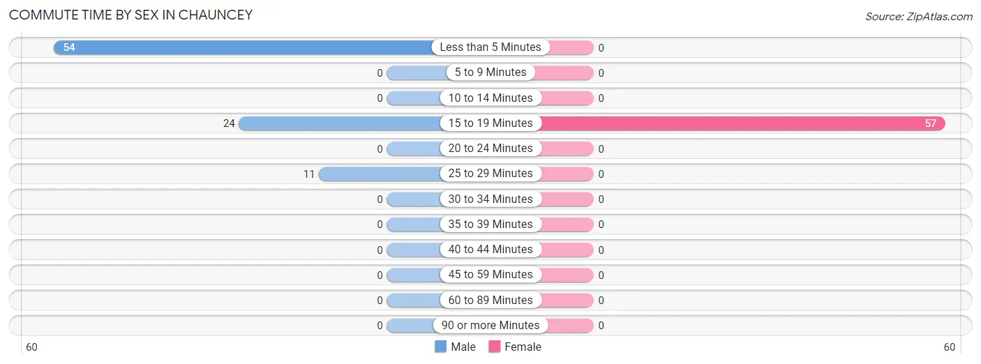 Commute Time by Sex in Chauncey