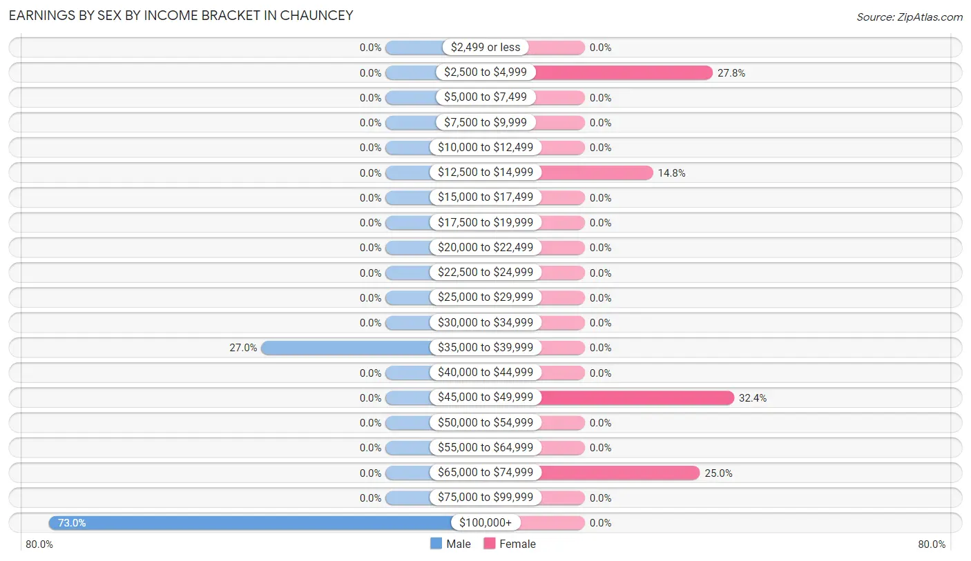 Earnings by Sex by Income Bracket in Chauncey