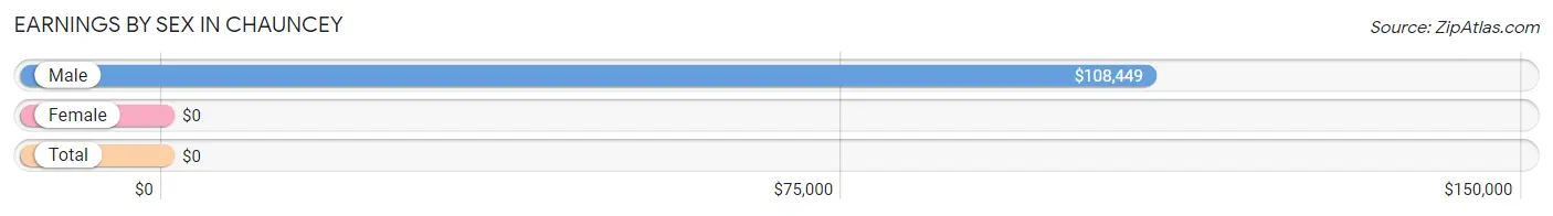 Earnings by Sex in Chauncey