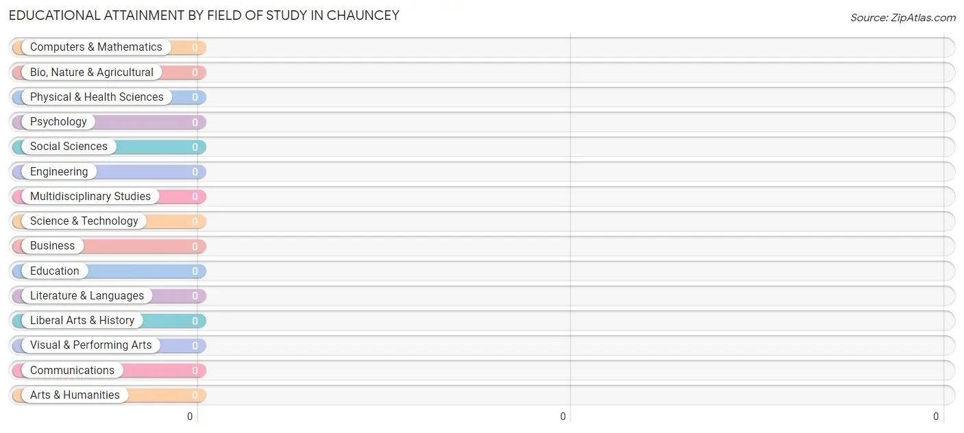 Educational Attainment by Field of Study in Chauncey
