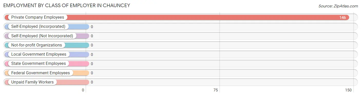 Employment by Class of Employer in Chauncey