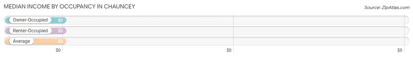 Median Income by Occupancy in Chauncey