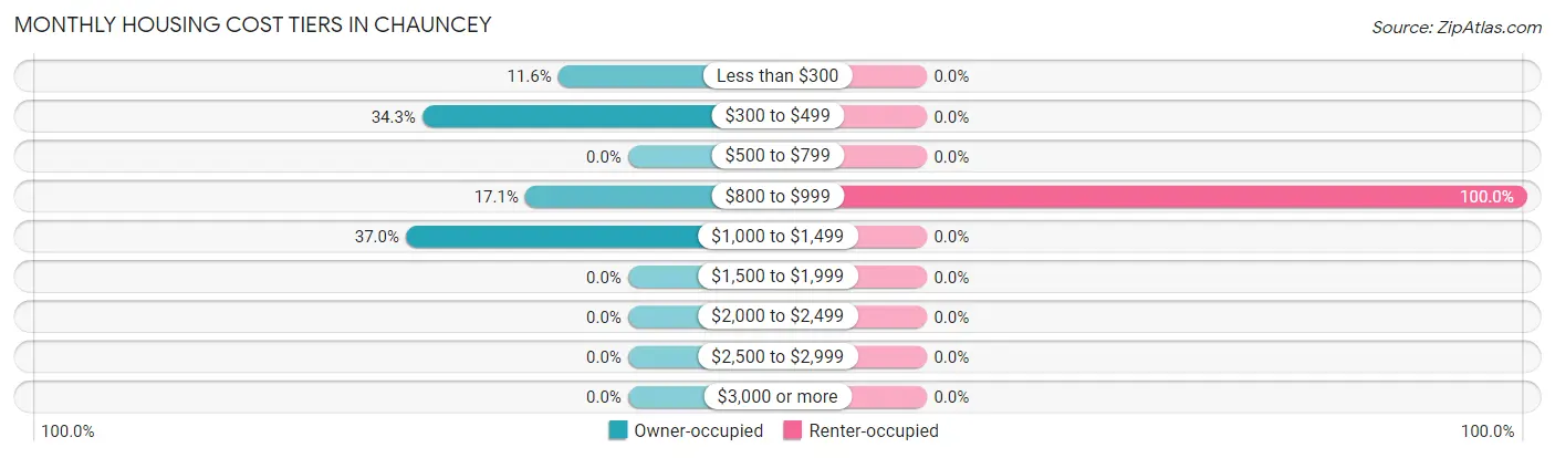 Monthly Housing Cost Tiers in Chauncey