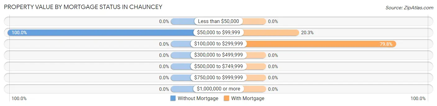 Property Value by Mortgage Status in Chauncey