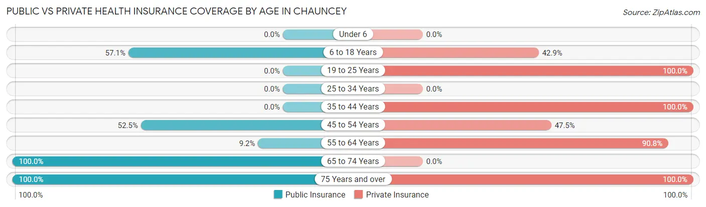 Public vs Private Health Insurance Coverage by Age in Chauncey