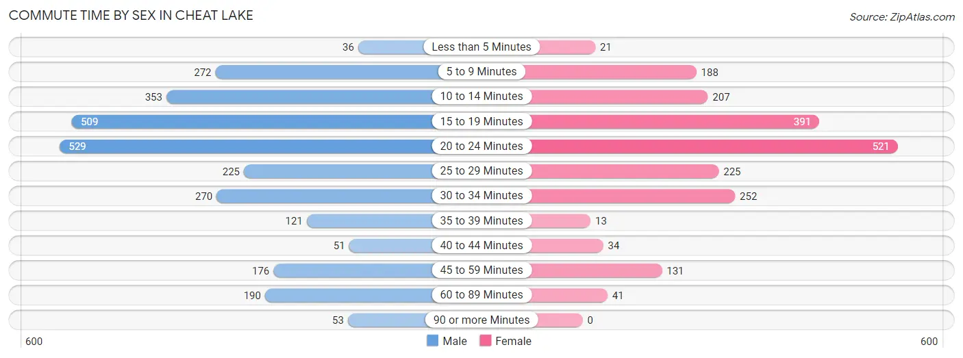 Commute Time by Sex in Cheat Lake