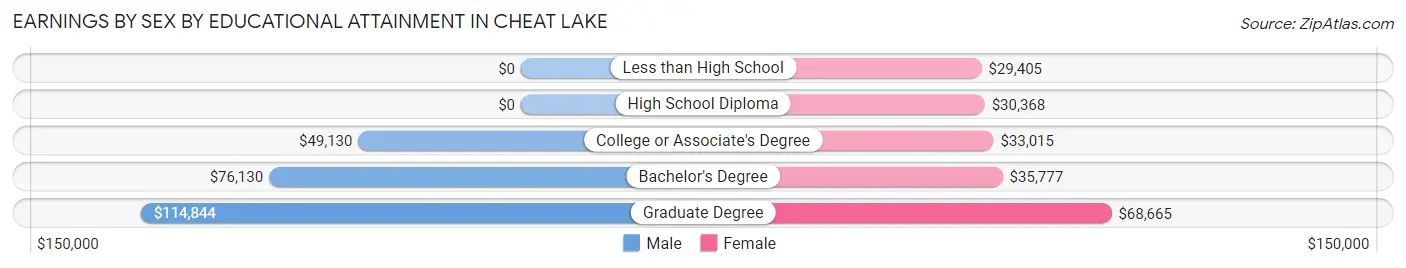 Earnings by Sex by Educational Attainment in Cheat Lake
