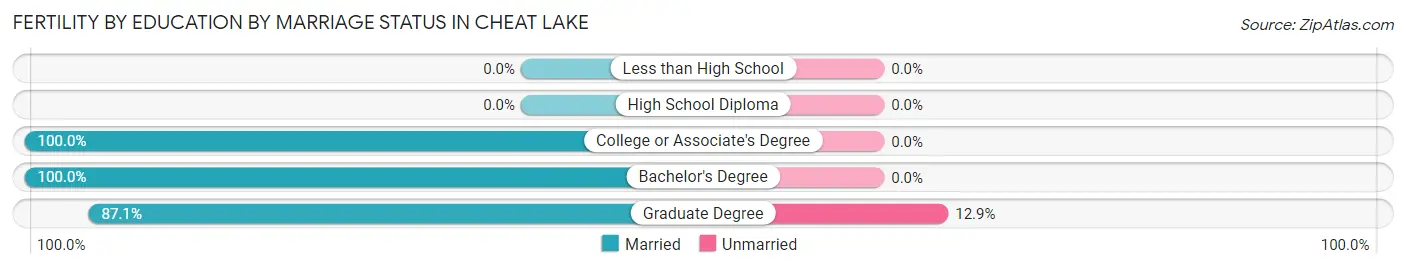 Female Fertility by Education by Marriage Status in Cheat Lake