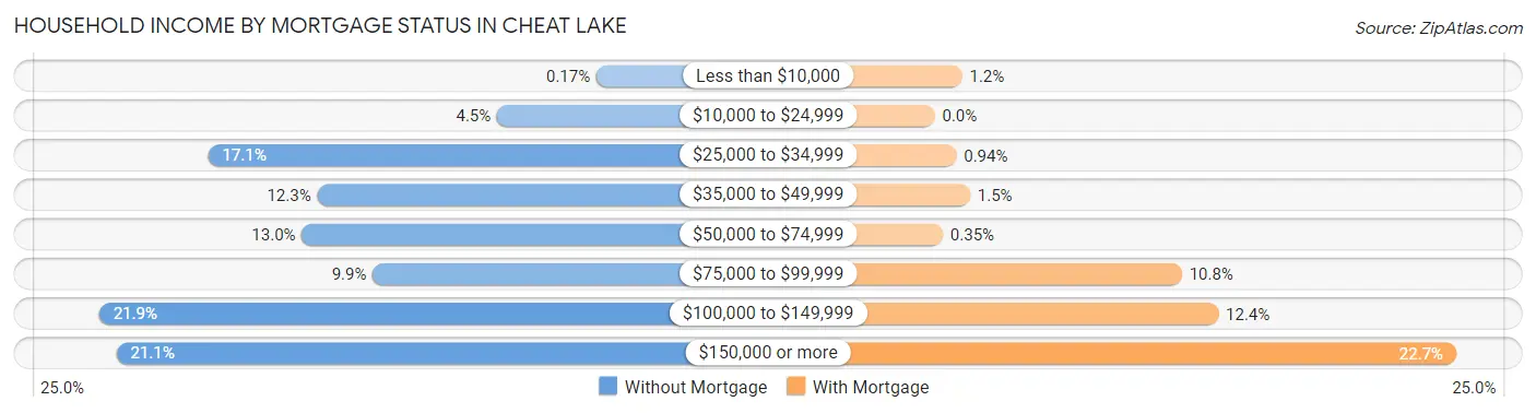 Household Income by Mortgage Status in Cheat Lake